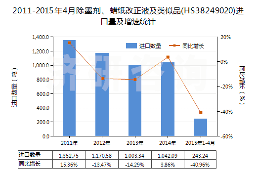 2011-2015年4月除墨劑、蠟紙改正液及類似品(HS38249020)進口量及增速統(tǒng)計